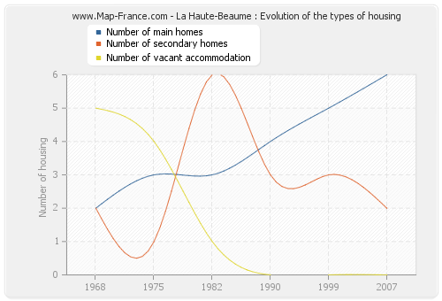 La Haute-Beaume : Evolution of the types of housing